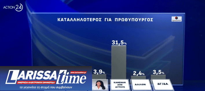 Δημοσκόπηση: Μονοψήφια η διαφορά της Ν.Δ. με το ΠΑΣΟΚ, πέμπτος ο ΣΥΡΙΖΑ-7